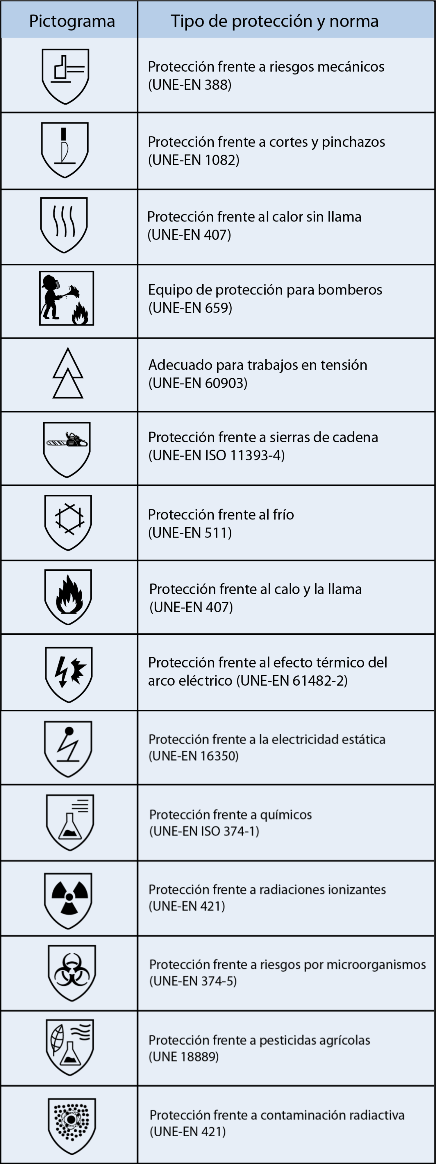 Guantes de protección Tabla de normas