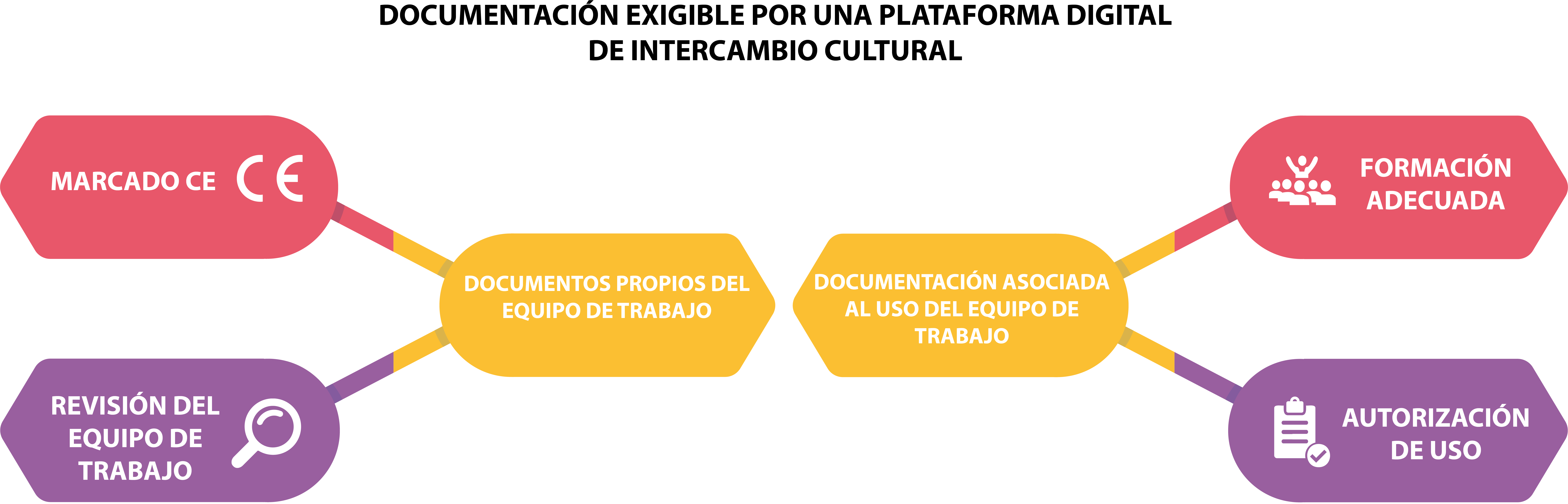 recurso Documentacion exigible plataforma cae